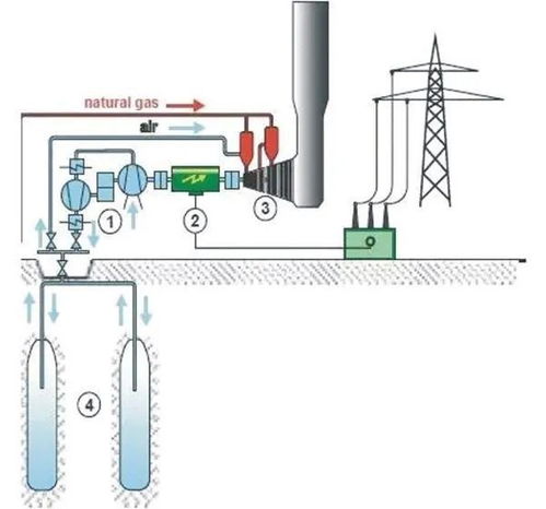 儲(chǔ)能產(chǎn)業(yè)補(bǔ)充技術(shù)的發(fā)展方向 壓縮空氣儲(chǔ)能、飛輪儲(chǔ)能及壓縮與液化氣體儲(chǔ)能